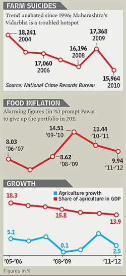 Farm suicides